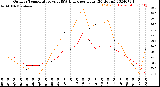 Milwaukee Weather Outdoor Temperature<br>vs THSW Index<br>per Hour<br>(24 Hours)