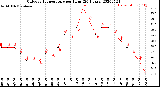 Milwaukee Weather Outdoor Temperature<br>per Hour<br>(24 Hours)