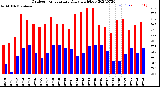 Milwaukee Weather Outdoor Temperature<br>Daily High/Low