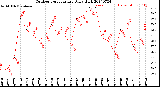 Milwaukee Weather Outdoor Temperature<br>Daily High