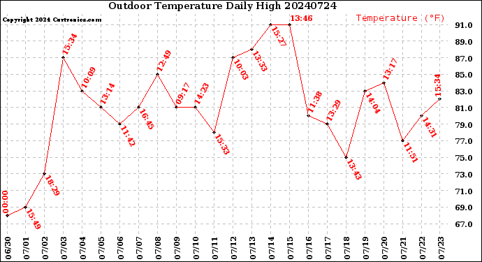 Milwaukee Weather Outdoor Temperature<br>Daily High