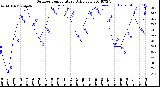 Milwaukee Weather Outdoor Temperature<br>Daily Low