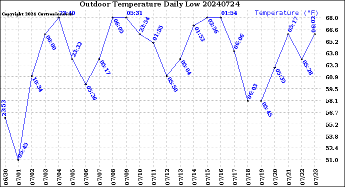 Milwaukee Weather Outdoor Temperature<br>Daily Low