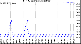 Milwaukee Weather Rain<br>By Day<br>(Inches)