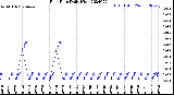 Milwaukee Weather Rain Rate<br>Daily High