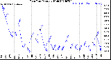 Milwaukee Weather Rain Rate<br>Monthly High