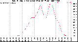 Milwaukee Weather Solar Radiation Average<br>per Hour<br>(24 Hours)