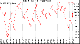 Milwaukee Weather Solar Radiation<br>Daily