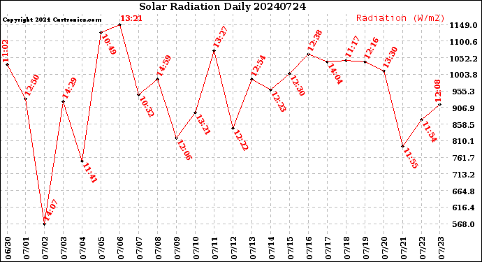 Milwaukee Weather Solar Radiation<br>Daily