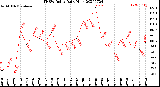 Milwaukee Weather THSW Index<br>Daily High