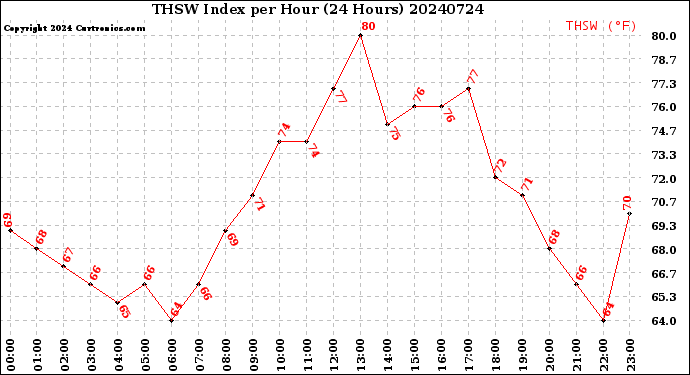 Milwaukee Weather THSW Index<br>per Hour<br>(24 Hours)