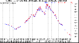 Milwaukee Weather Outdoor Temp / Dew Point<br>by Minute<br>(24 Hours) (Alternate)