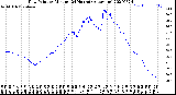 Milwaukee Weather Dew Point<br>by Minute<br>(24 Hours) (Alternate)