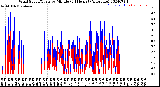 Milwaukee Weather Wind Speed/Gusts<br>by Minute<br>(24 Hours) (Alternate)