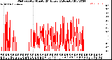 Milwaukee Weather Wind Speed<br>by Minute<br>(24 Hours) (Alternate)