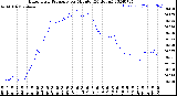 Milwaukee Weather Barometric Pressure<br>per Minute<br>(24 Hours)