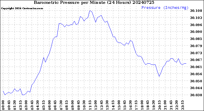 Milwaukee Weather Barometric Pressure<br>per Minute<br>(24 Hours)