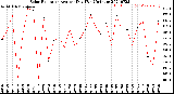 Milwaukee Weather Solar Radiation<br>Avg per Day W/m2/minute