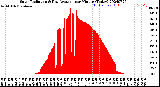 Milwaukee Weather Solar Radiation<br>& Day Average<br>per Minute<br>(Today)