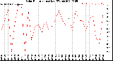 Milwaukee Weather Solar Radiation<br>per Day KW/m2