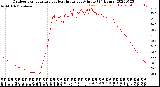 Milwaukee Weather Outdoor Temperature<br>vs Heat Index<br>per Minute<br>(24 Hours)