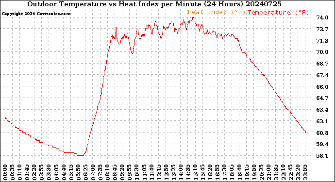 Milwaukee Weather Outdoor Temperature<br>vs Heat Index<br>per Minute<br>(24 Hours)