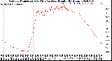 Milwaukee Weather Outdoor Temperature<br>vs Wind Chill<br>per Minute<br>(24 Hours)