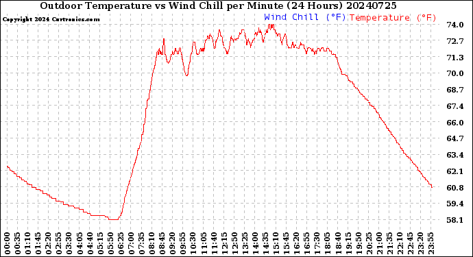 Milwaukee Weather Outdoor Temperature<br>vs Wind Chill<br>per Minute<br>(24 Hours)