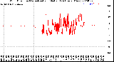 Milwaukee Weather Wind Direction<br>Normalized and Median<br>(24 Hours) (New)