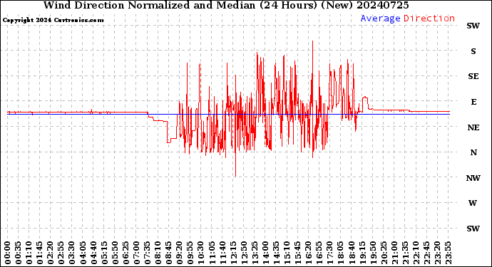 Milwaukee Weather Wind Direction<br>Normalized and Median<br>(24 Hours) (New)