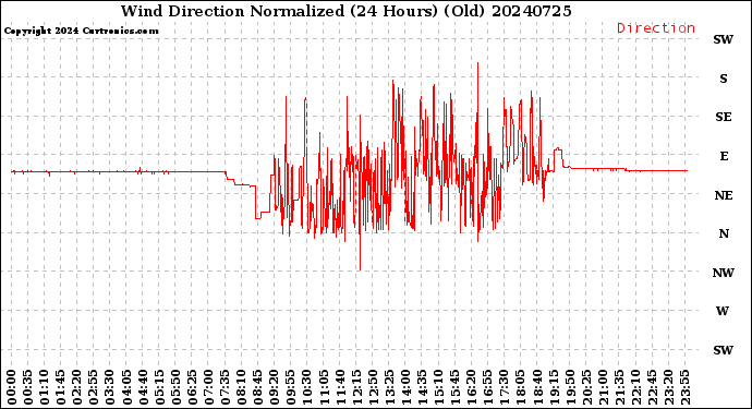 Milwaukee Weather Wind Direction<br>Normalized<br>(24 Hours) (Old)