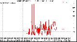 Milwaukee Weather Wind Direction<br>(24 Hours) (Raw)