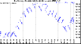 Milwaukee Weather Barometric Pressure<br>per Hour<br>(24 Hours)