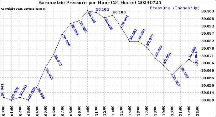 Milwaukee Weather Barometric Pressure<br>per Hour<br>(24 Hours)