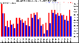 Milwaukee Weather Barometric Pressure<br>Daily High/Low