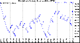 Milwaukee Weather Barometric Pressure<br>Daily High