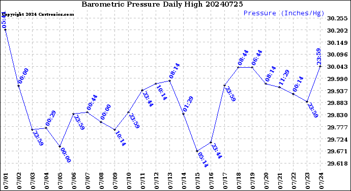 Milwaukee Weather Barometric Pressure<br>Daily High