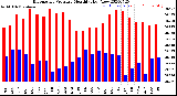 Milwaukee Weather Barometric Pressure<br>Monthly High/Low