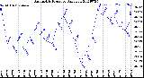 Milwaukee Weather Barometric Pressure<br>Daily Low