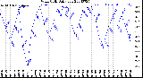 Milwaukee Weather Wind Chill<br>Daily Low