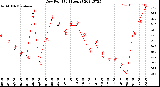 Milwaukee Weather Dew Point<br>(24 Hours)