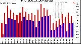 Milwaukee Weather Dew Point<br>Daily High/Low