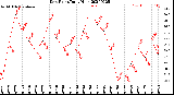 Milwaukee Weather Dew Point<br>Daily High