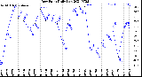 Milwaukee Weather Dew Point<br>Daily Low