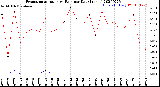 Milwaukee Weather Evapotranspiration<br>vs Rain per Day<br>(Inches)