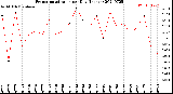 Milwaukee Weather Evapotranspiration<br>per Day (Inches)