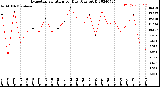 Milwaukee Weather Evapotranspiration<br>per Day (Ozs sq/ft)