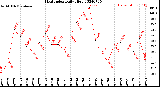 Milwaukee Weather Heat Index<br>Daily High