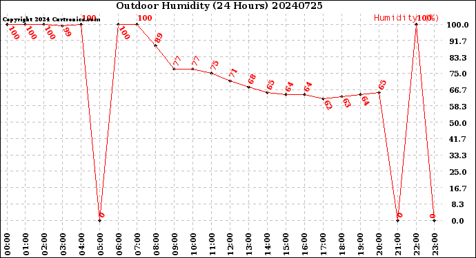 Milwaukee Weather Outdoor Humidity<br>(24 Hours)