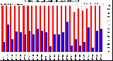 Milwaukee Weather Outdoor Humidity<br>Daily High/Low